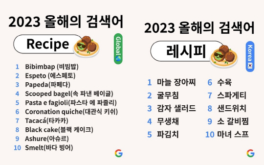 올해의 검색어 '레시피' 부문의 글로벌과 국내 순위. 구글 제공